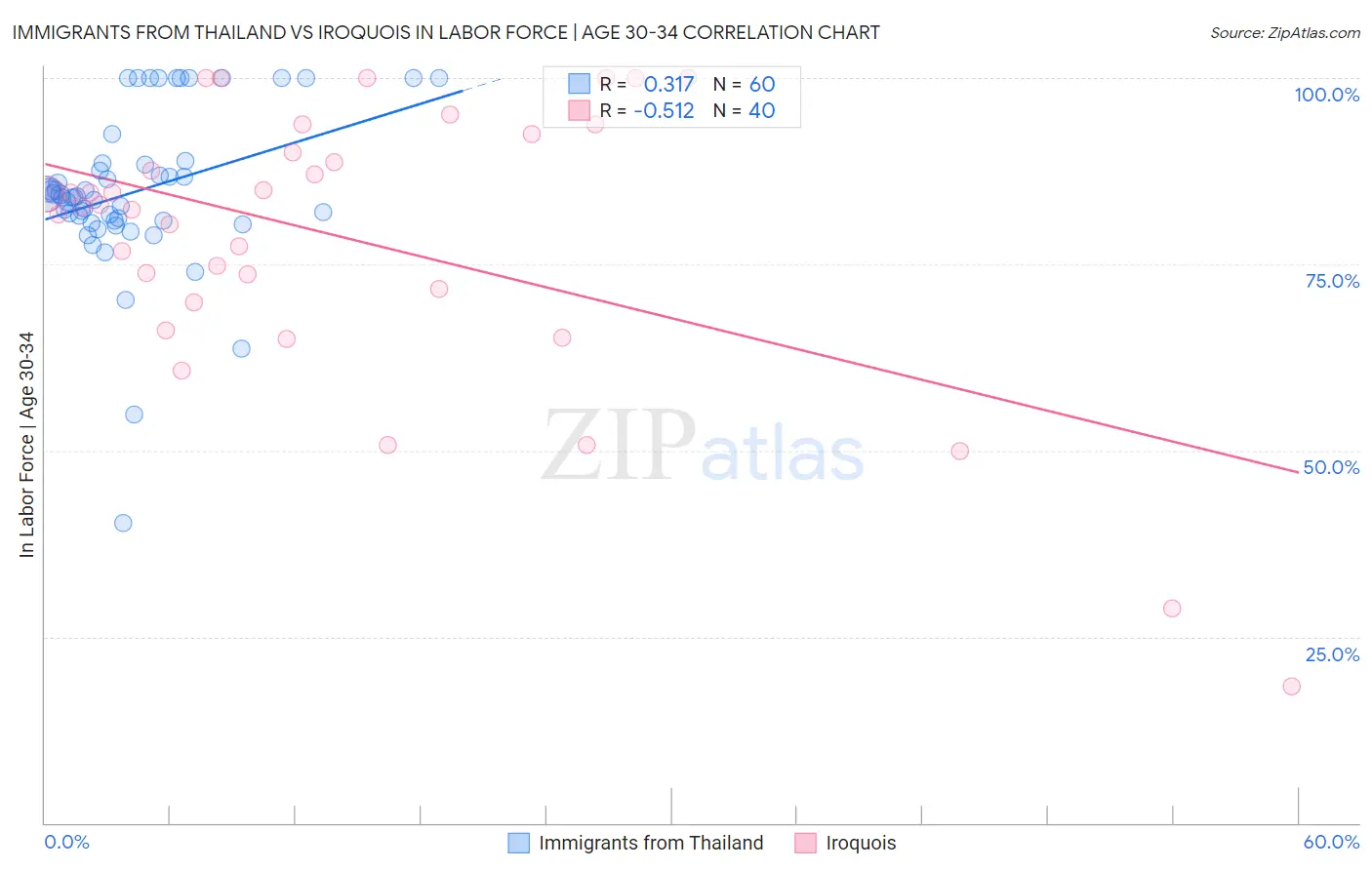 Immigrants from Thailand vs Iroquois In Labor Force | Age 30-34