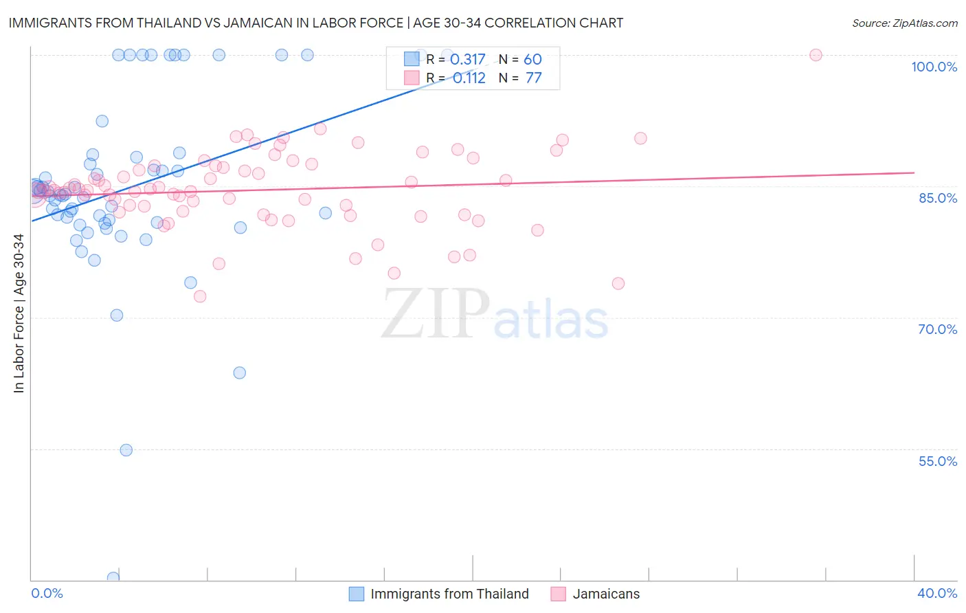 Immigrants from Thailand vs Jamaican In Labor Force | Age 30-34