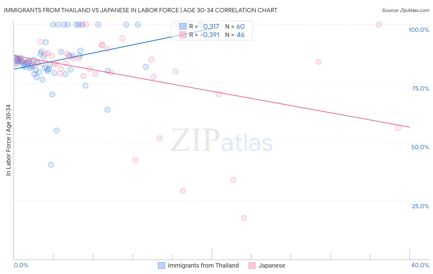 Immigrants from Thailand vs Japanese In Labor Force | Age 30-34
