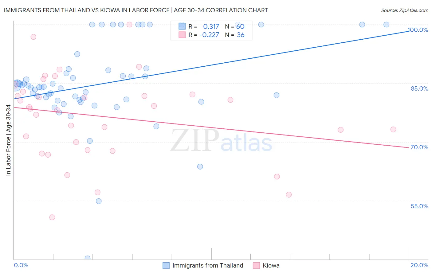 Immigrants from Thailand vs Kiowa In Labor Force | Age 30-34
