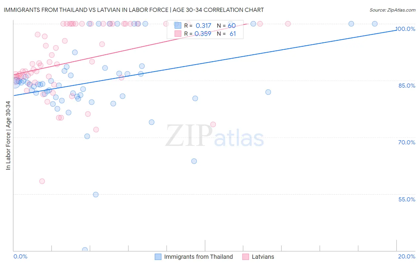 Immigrants from Thailand vs Latvian In Labor Force | Age 30-34