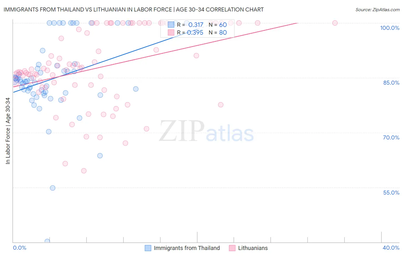 Immigrants from Thailand vs Lithuanian In Labor Force | Age 30-34