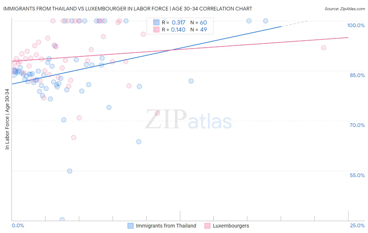 Immigrants from Thailand vs Luxembourger In Labor Force | Age 30-34