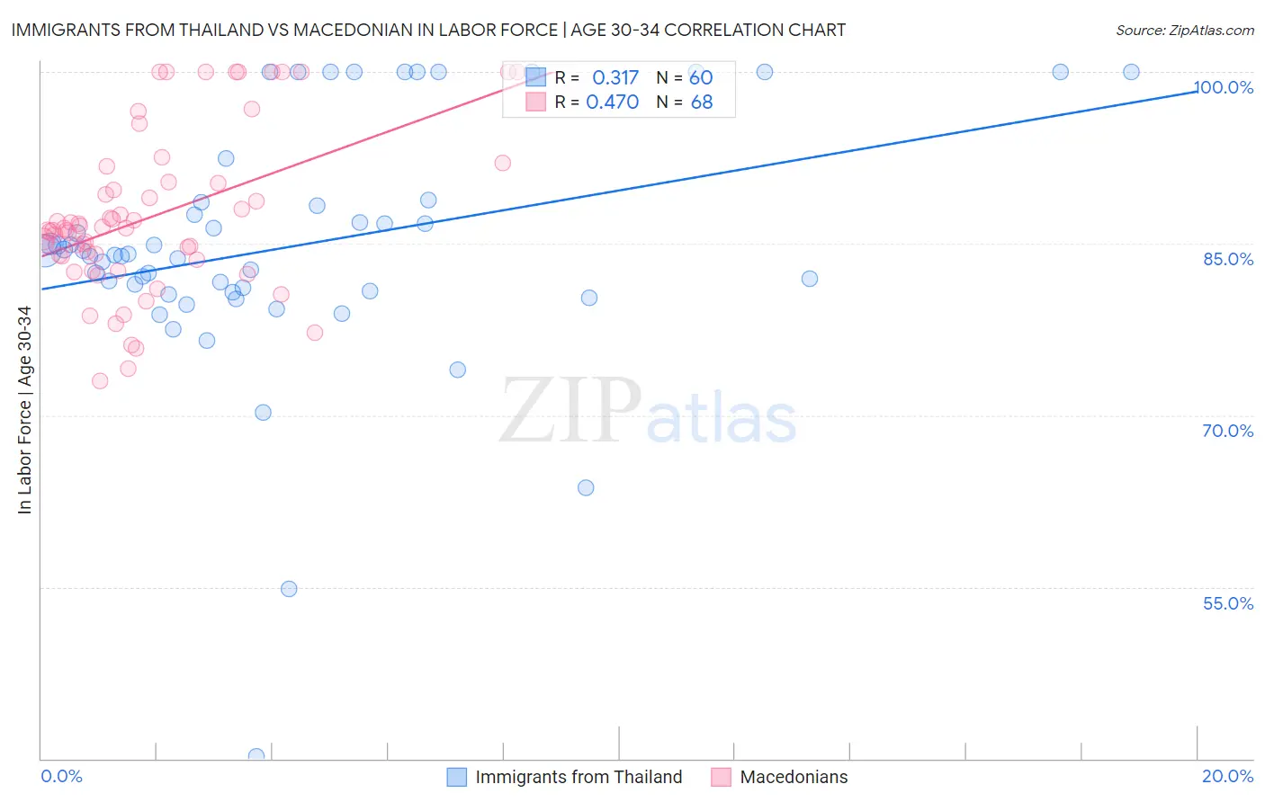 Immigrants from Thailand vs Macedonian In Labor Force | Age 30-34