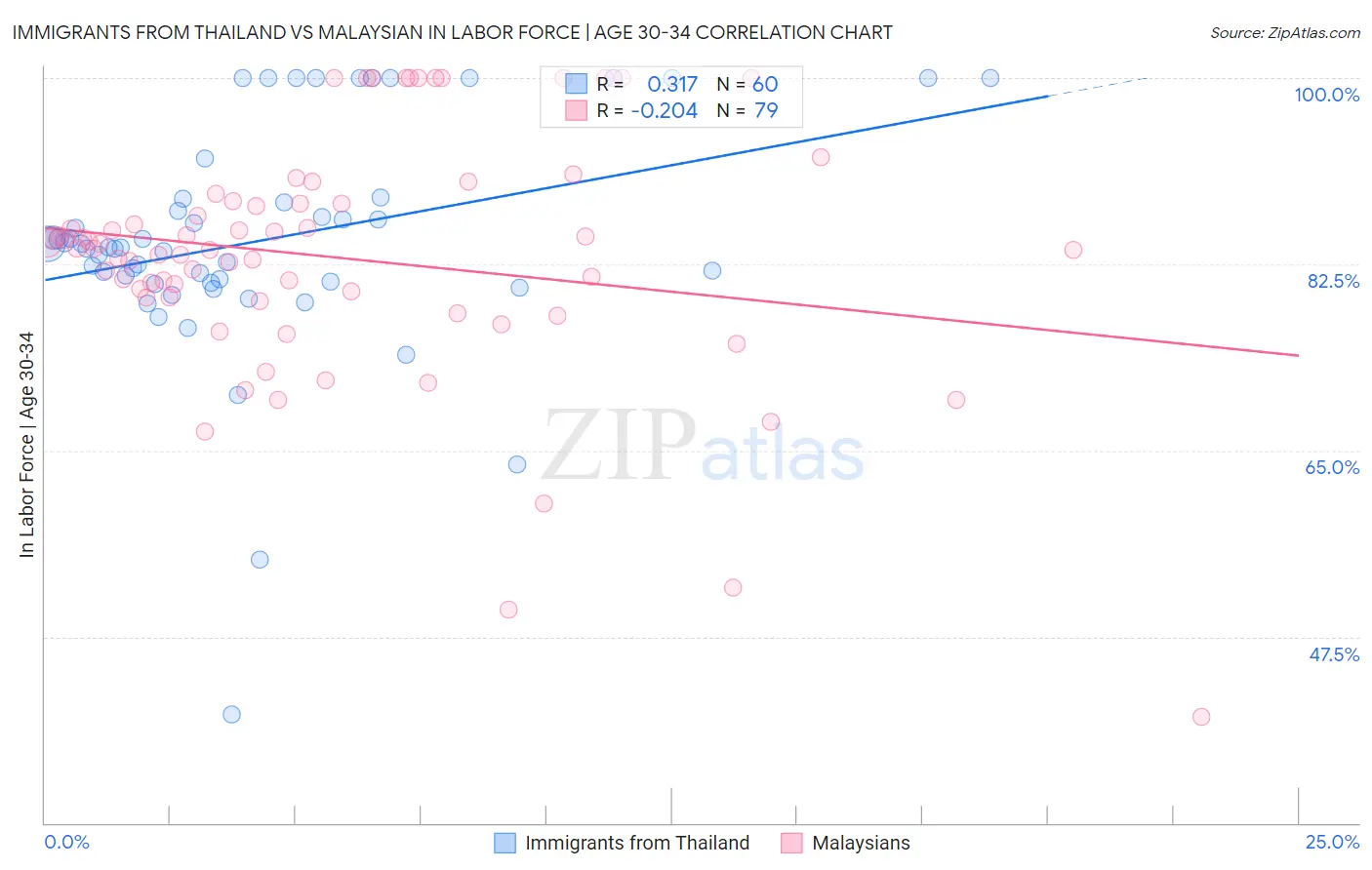 Immigrants from Thailand vs Malaysian In Labor Force | Age 30-34