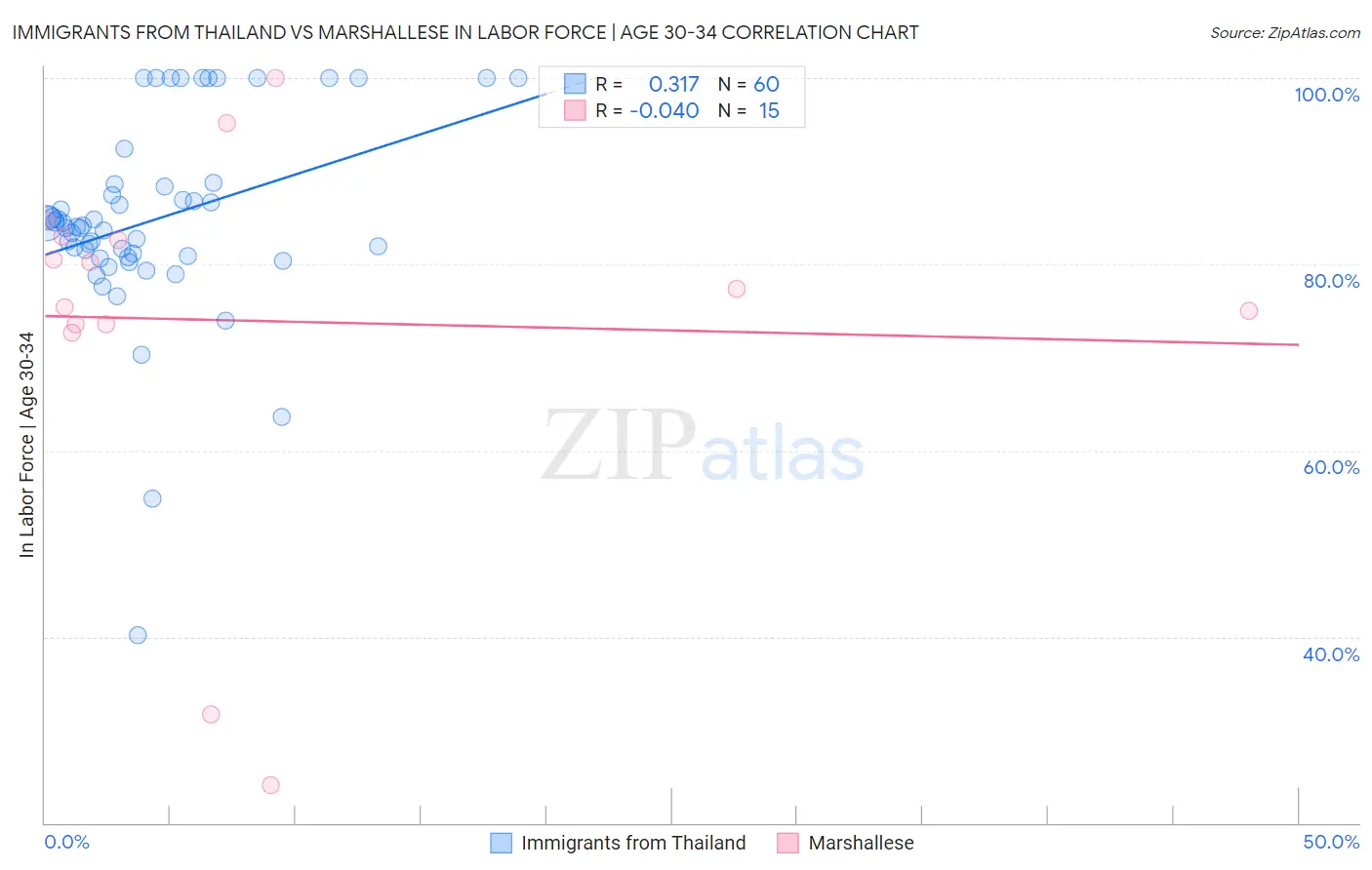 Immigrants from Thailand vs Marshallese In Labor Force | Age 30-34