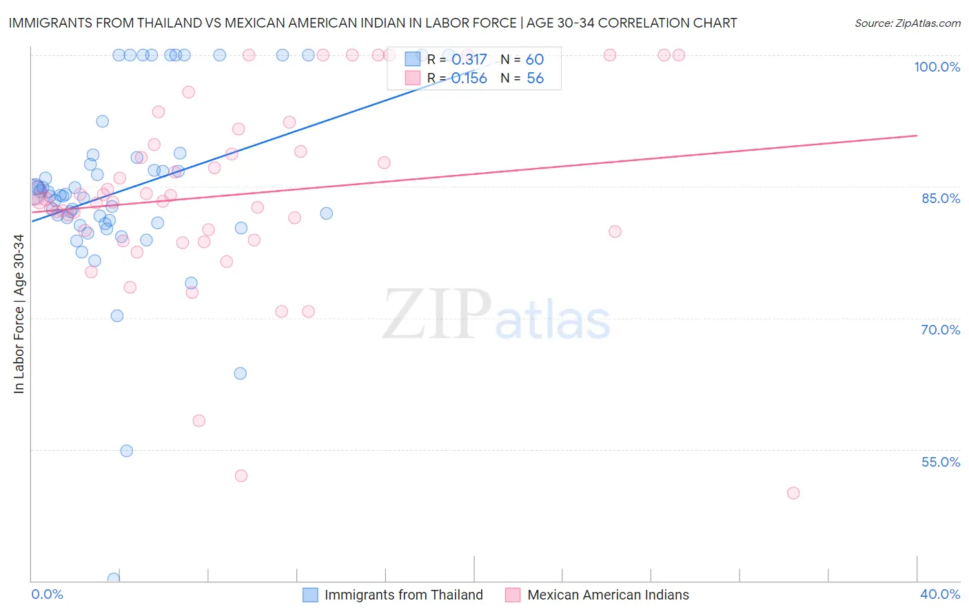 Immigrants from Thailand vs Mexican American Indian In Labor Force | Age 30-34
