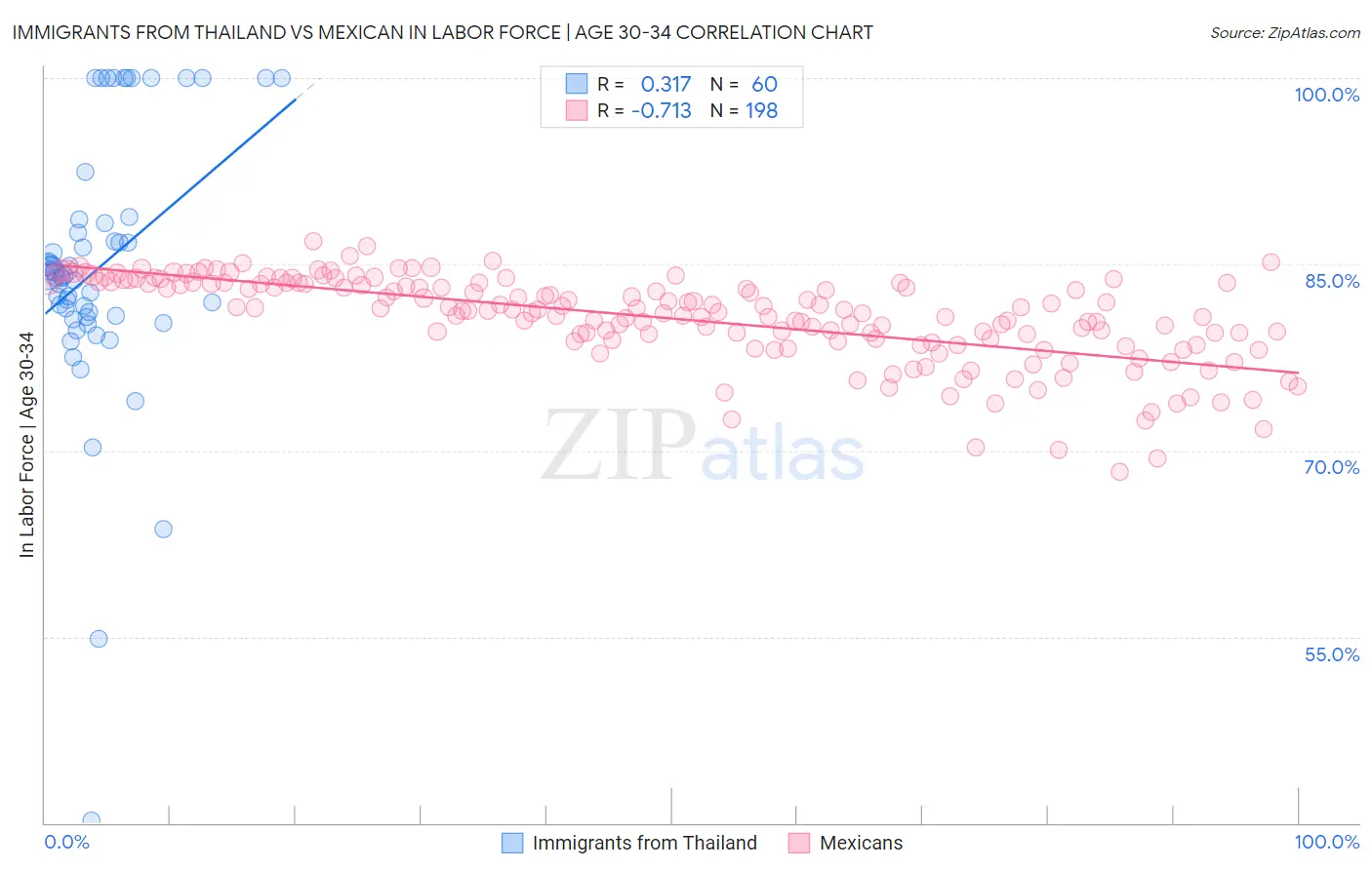 Immigrants from Thailand vs Mexican In Labor Force | Age 30-34