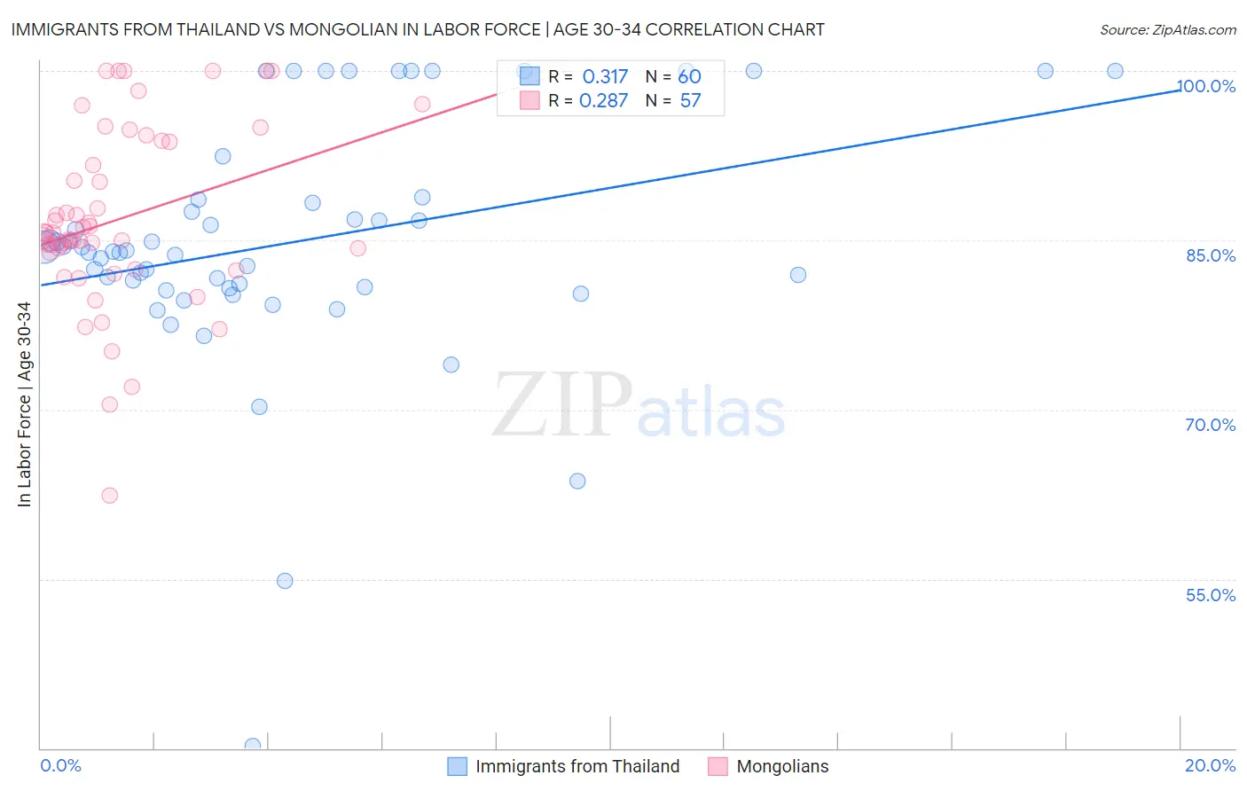 Immigrants from Thailand vs Mongolian In Labor Force | Age 30-34