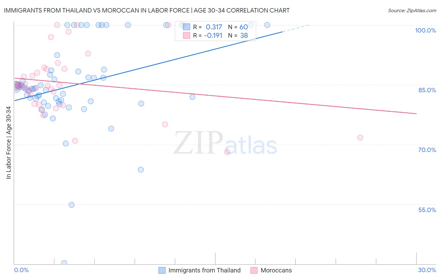 Immigrants from Thailand vs Moroccan In Labor Force | Age 30-34