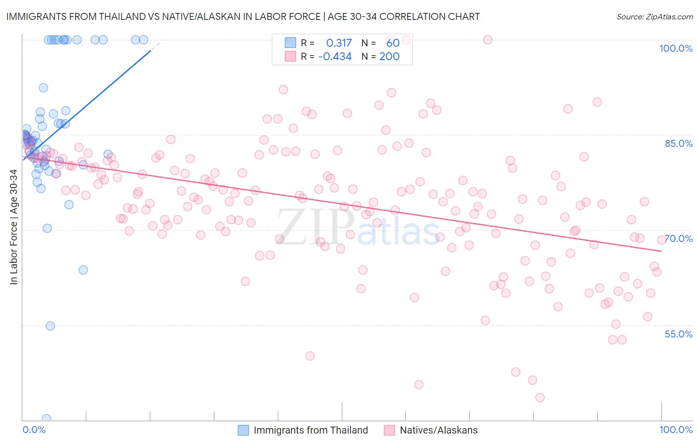 Immigrants from Thailand vs Native/Alaskan In Labor Force | Age 30-34