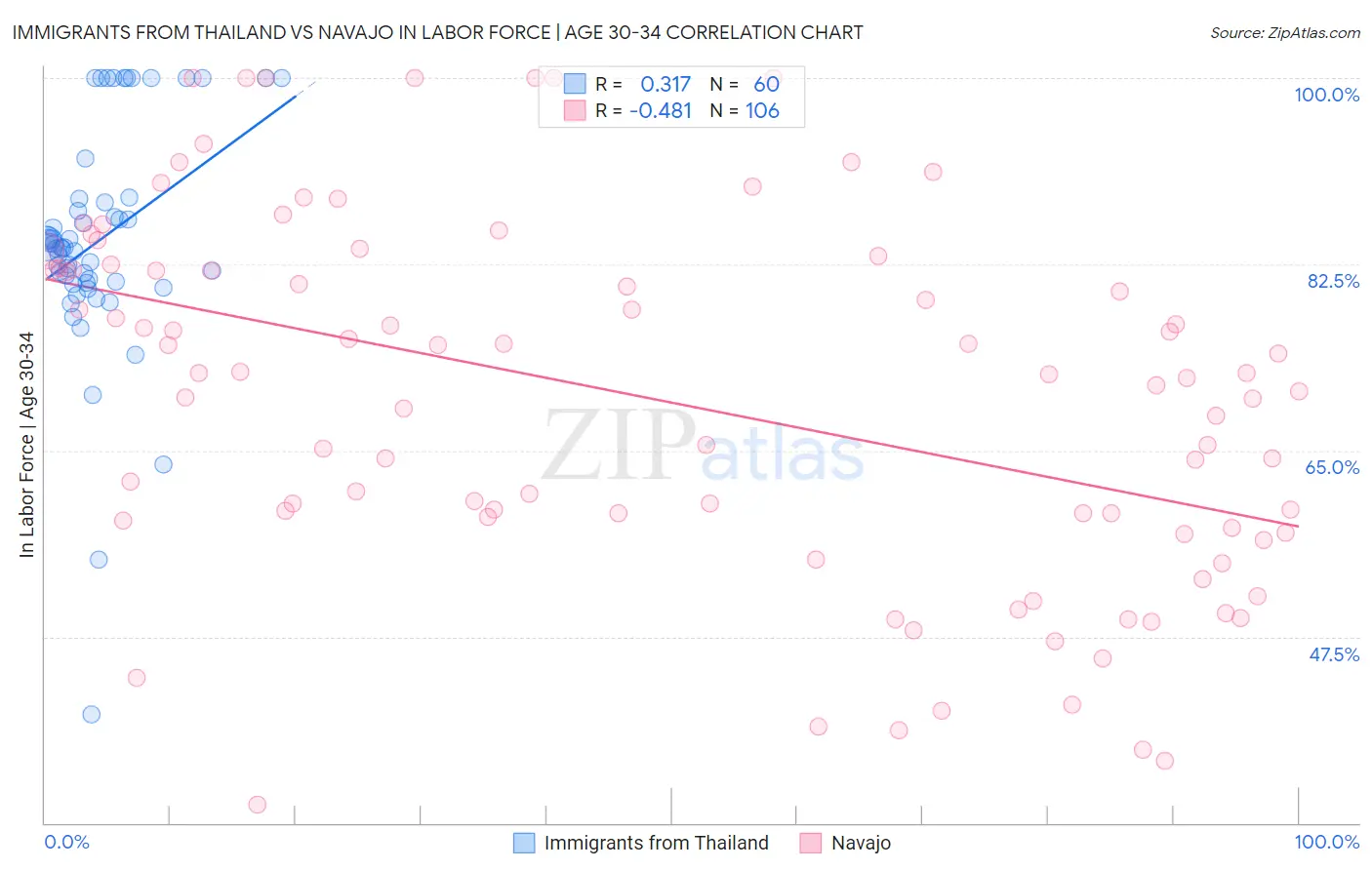 Immigrants from Thailand vs Navajo In Labor Force | Age 30-34