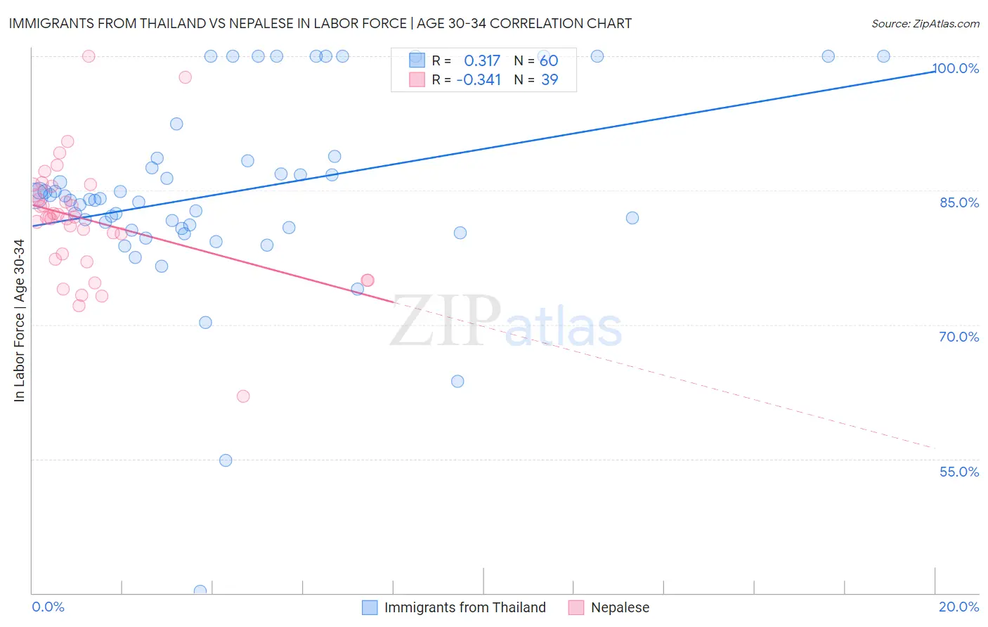 Immigrants from Thailand vs Nepalese In Labor Force | Age 30-34