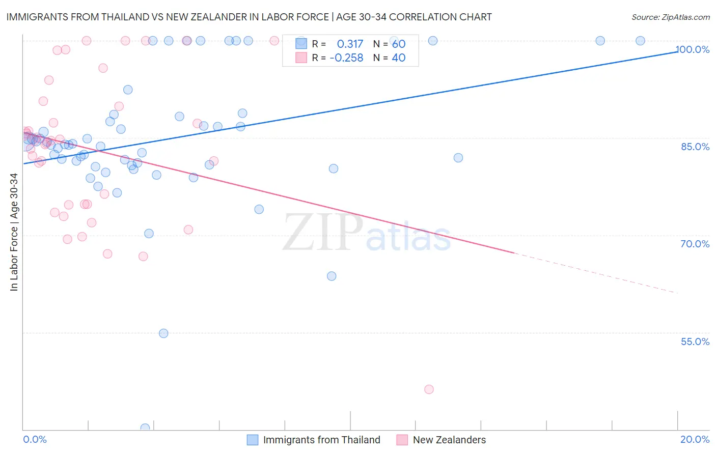 Immigrants from Thailand vs New Zealander In Labor Force | Age 30-34