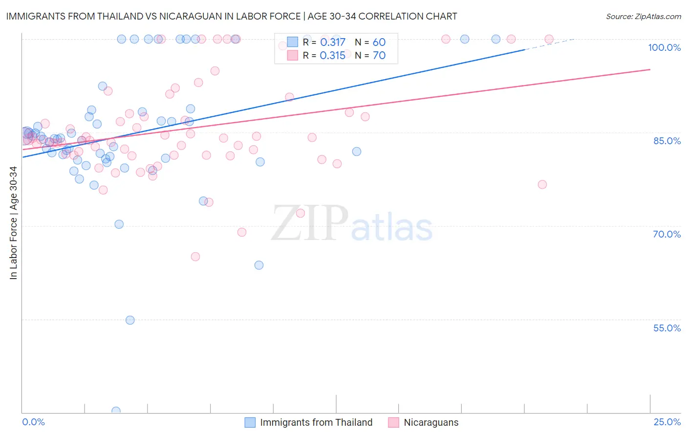 Immigrants from Thailand vs Nicaraguan In Labor Force | Age 30-34