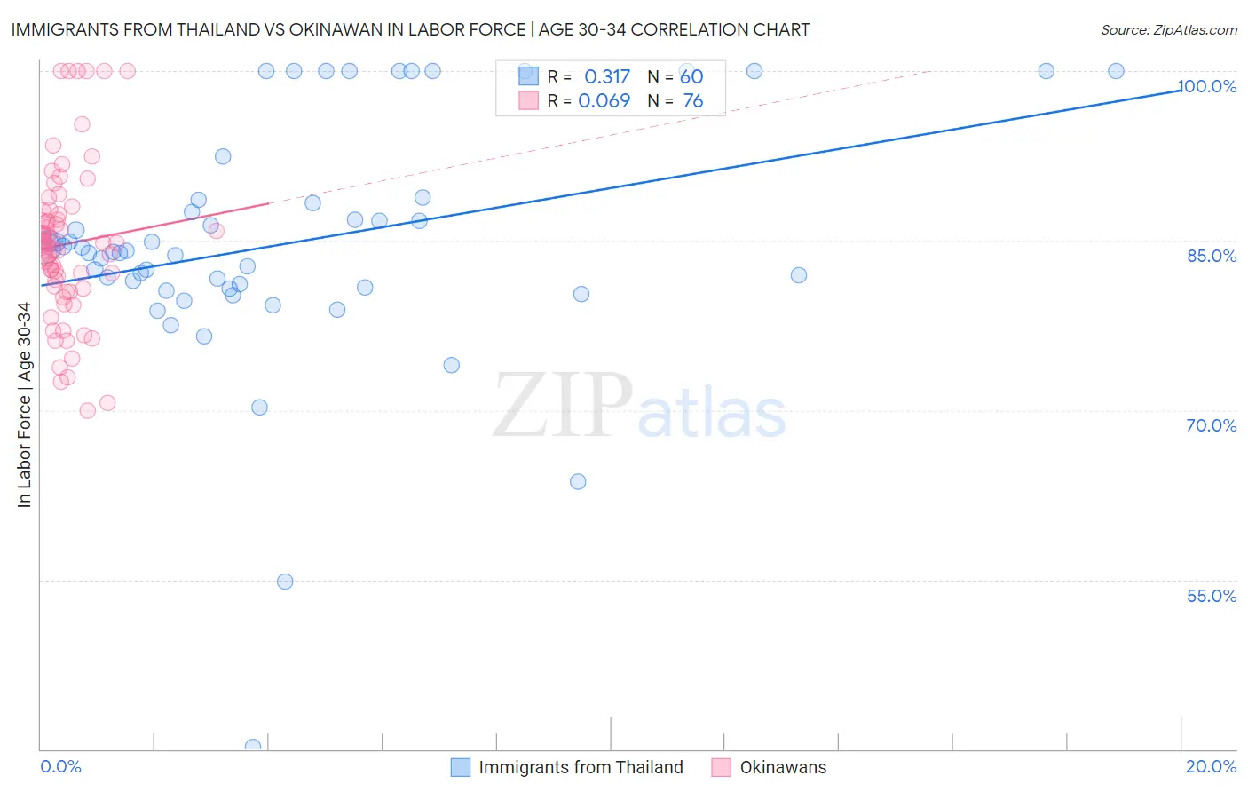 Immigrants from Thailand vs Okinawan In Labor Force | Age 30-34