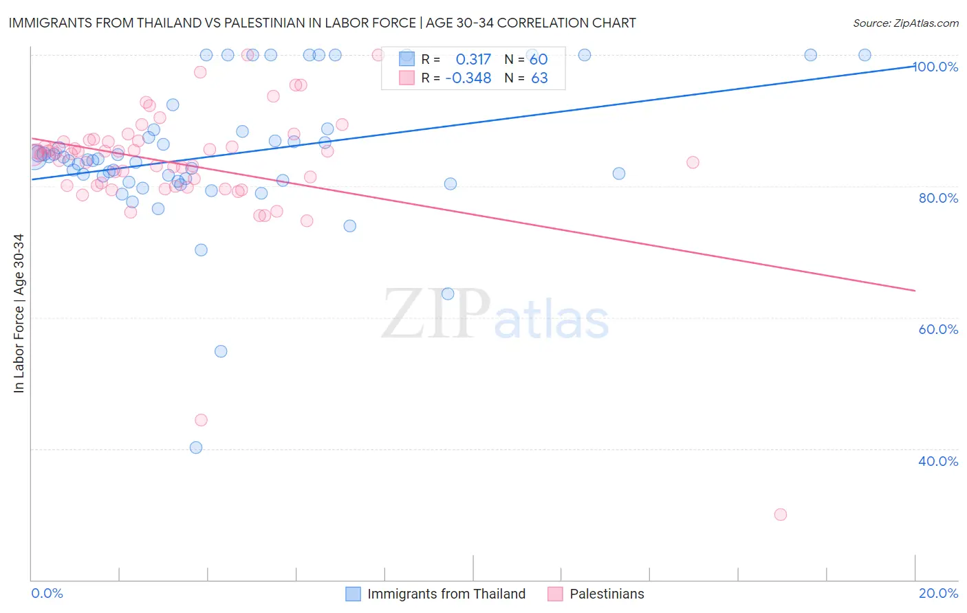 Immigrants from Thailand vs Palestinian In Labor Force | Age 30-34