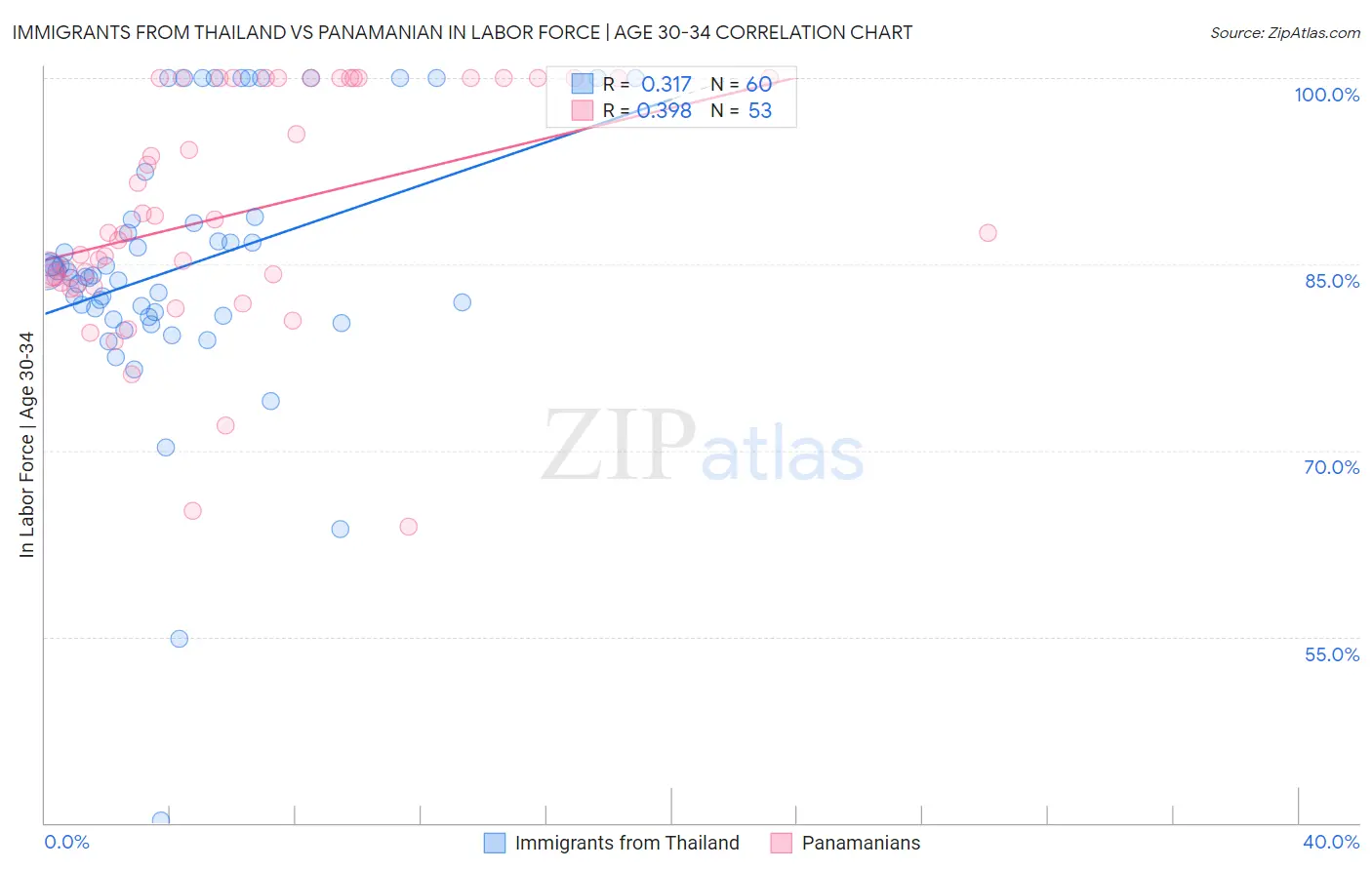 Immigrants from Thailand vs Panamanian In Labor Force | Age 30-34