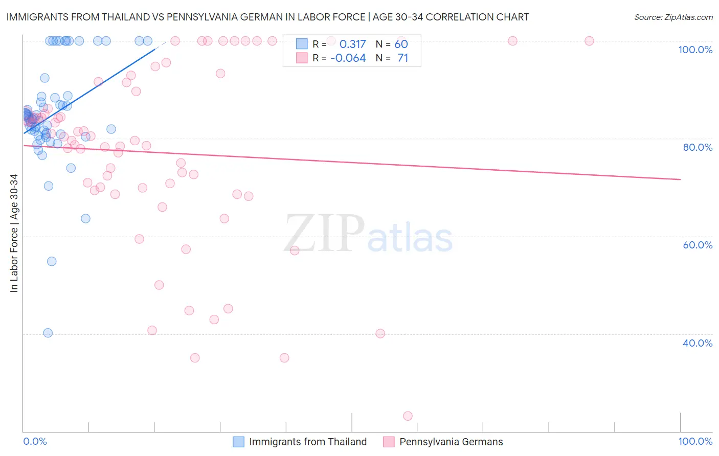 Immigrants from Thailand vs Pennsylvania German In Labor Force | Age 30-34