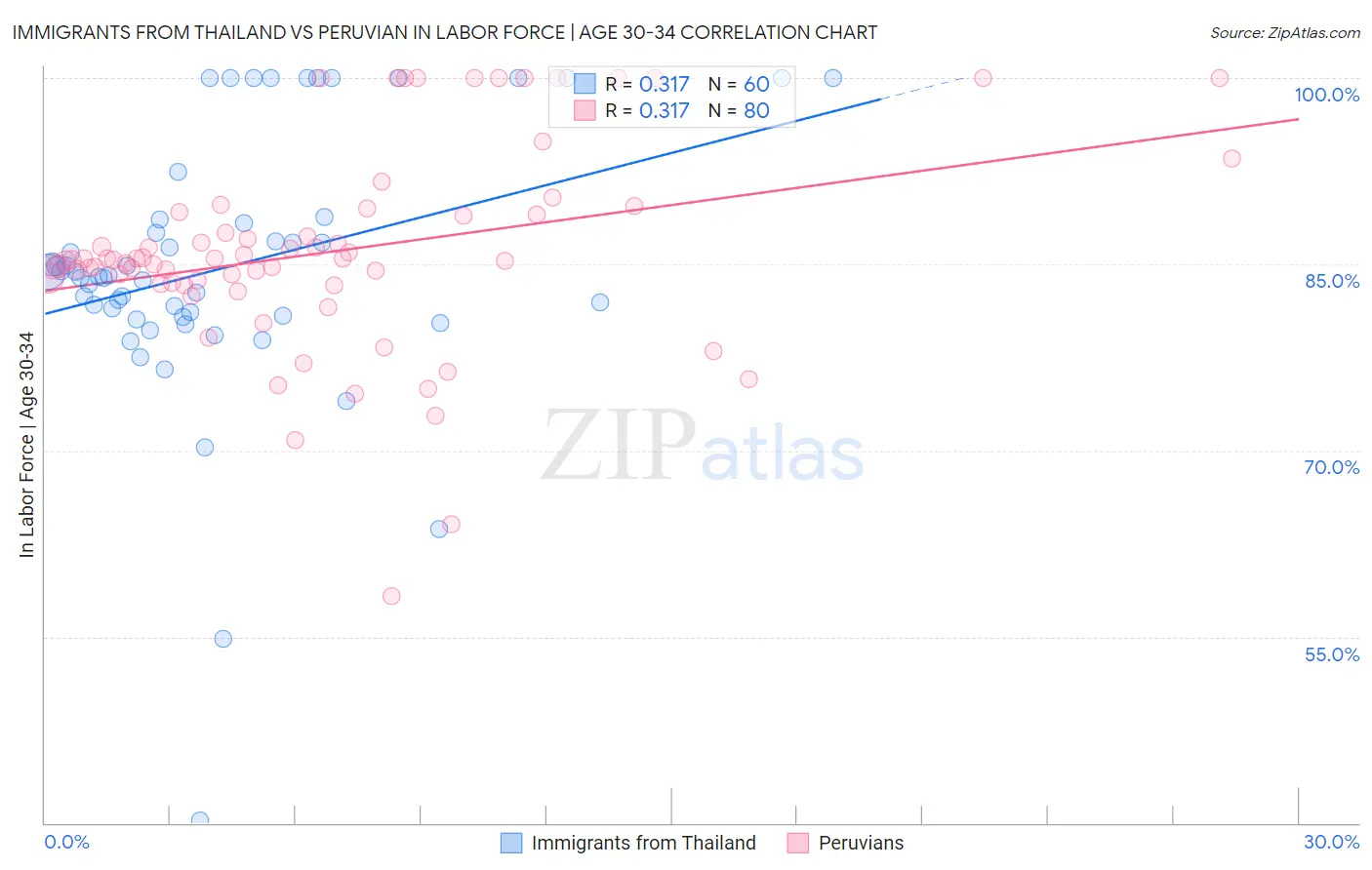 Immigrants from Thailand vs Peruvian In Labor Force | Age 30-34