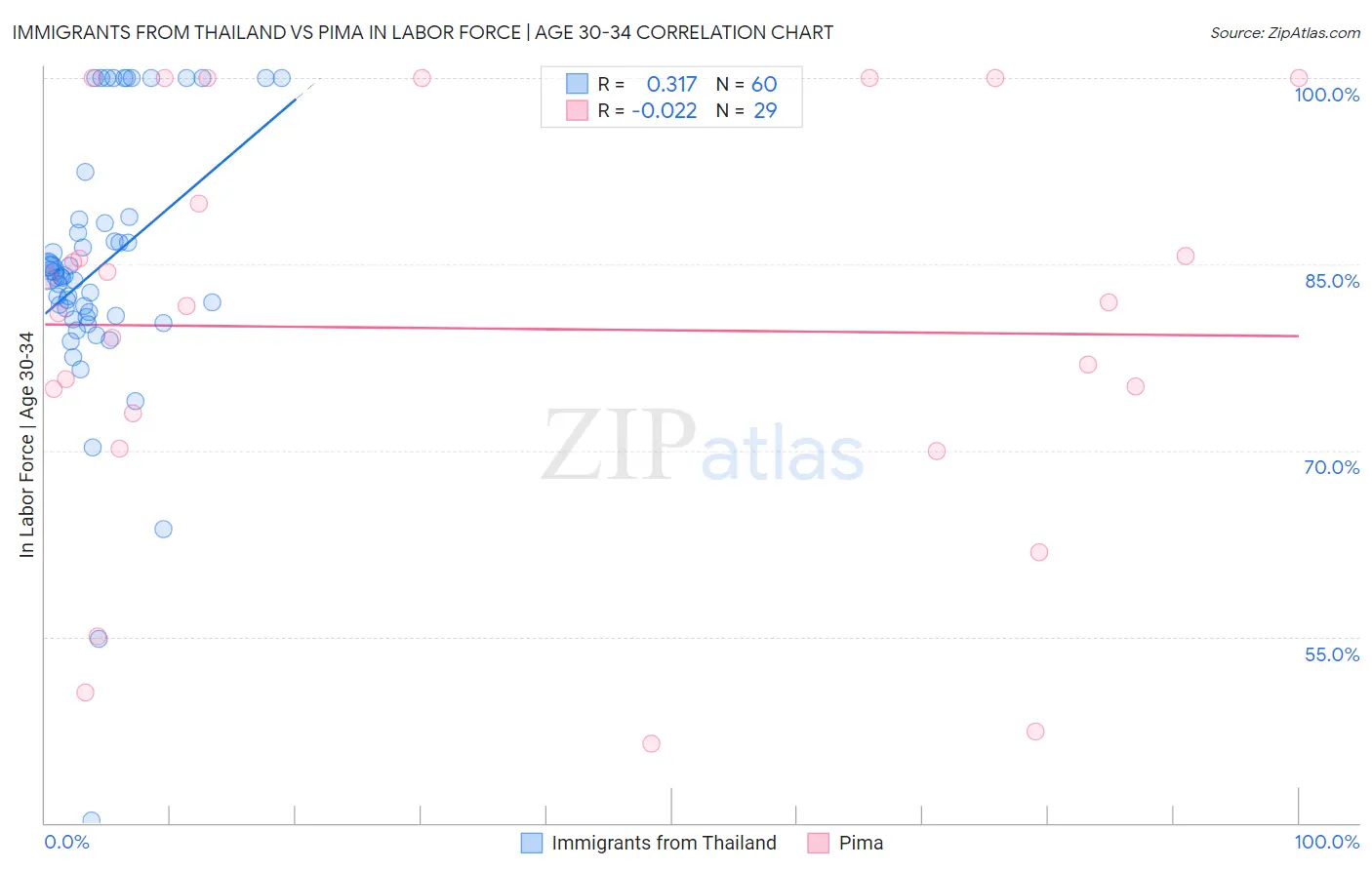 Immigrants from Thailand vs Pima In Labor Force | Age 30-34