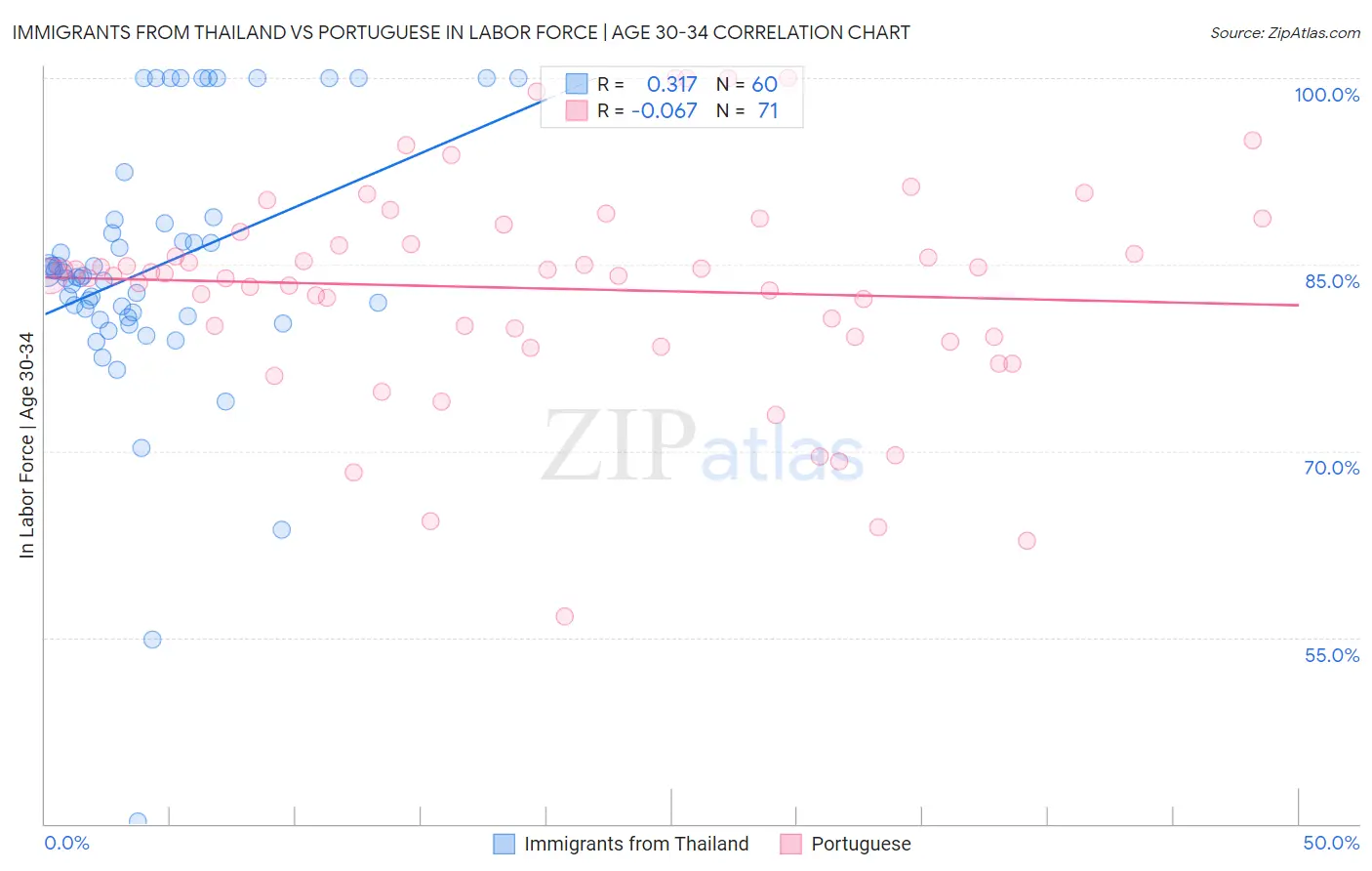Immigrants from Thailand vs Portuguese In Labor Force | Age 30-34