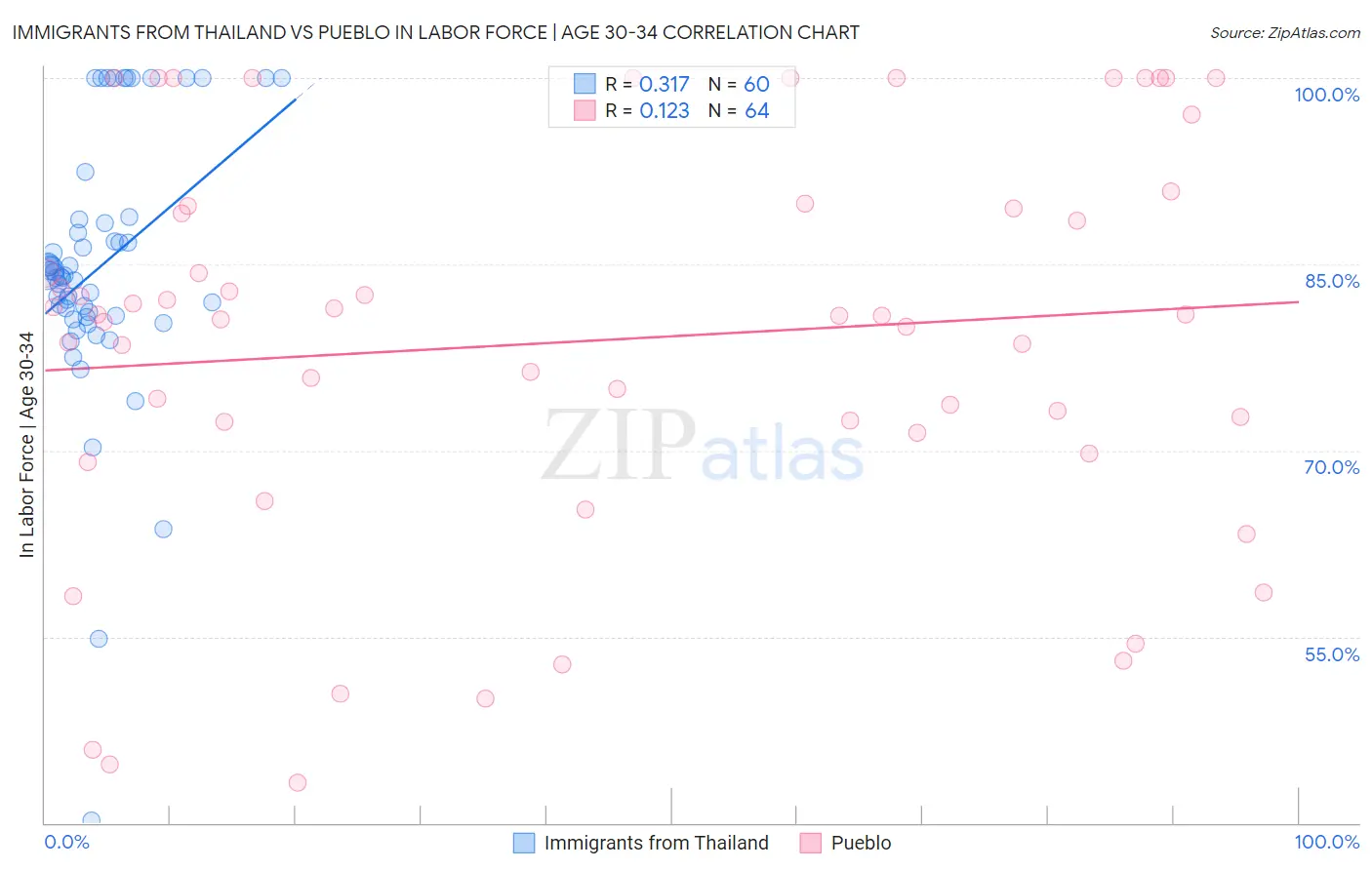 Immigrants from Thailand vs Pueblo In Labor Force | Age 30-34