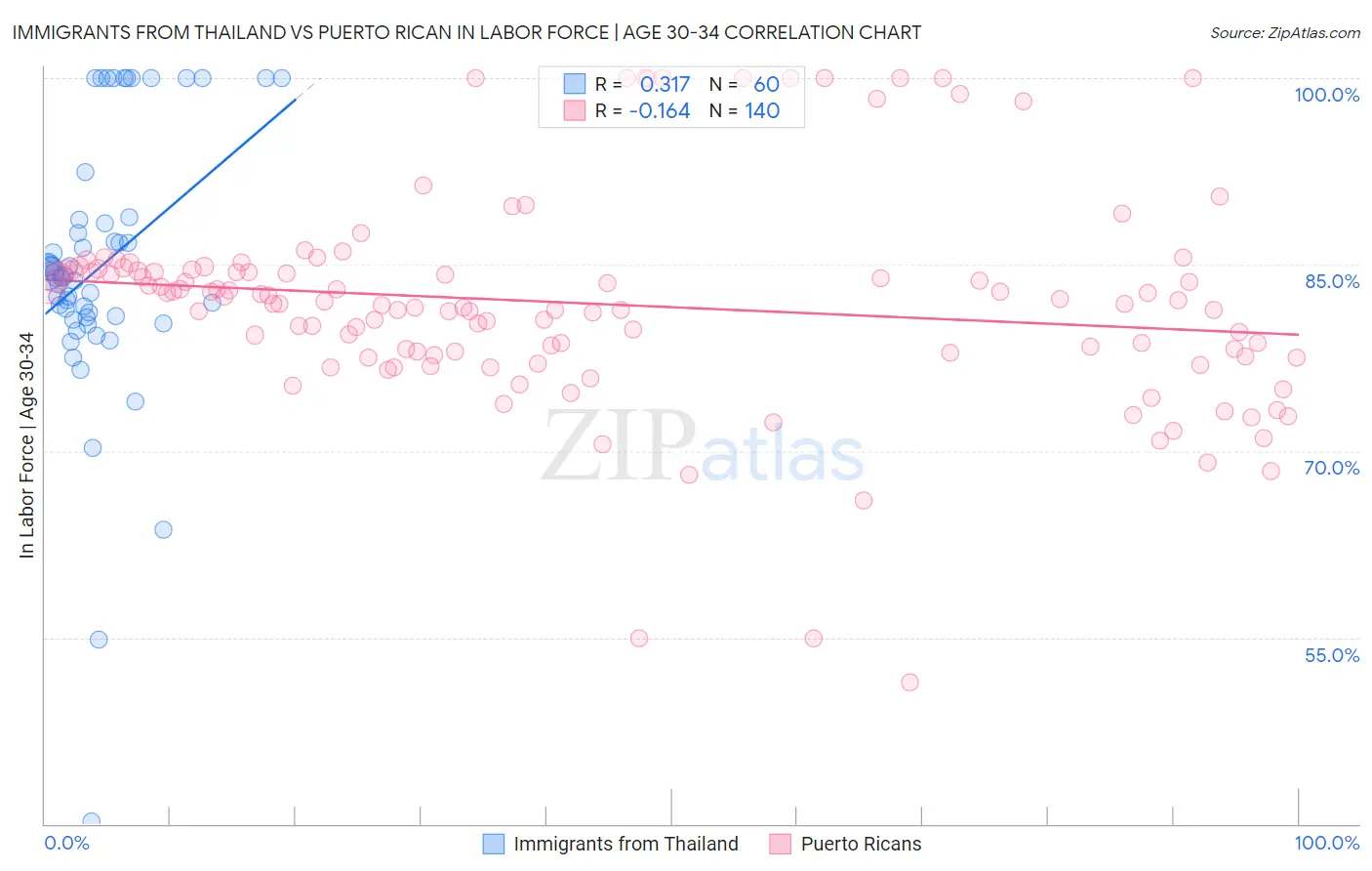 Immigrants from Thailand vs Puerto Rican In Labor Force | Age 30-34