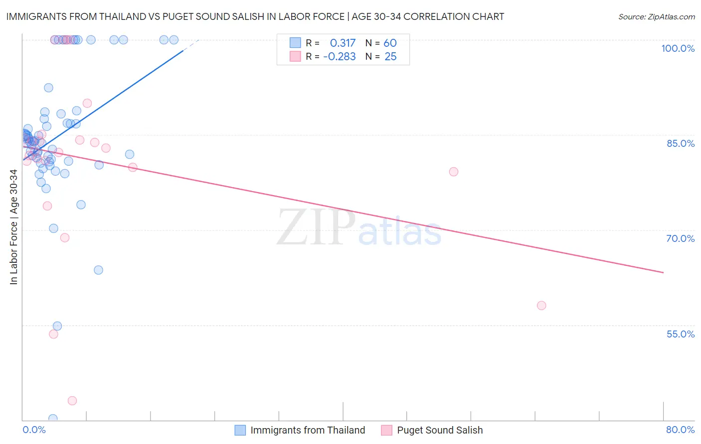 Immigrants from Thailand vs Puget Sound Salish In Labor Force | Age 30-34