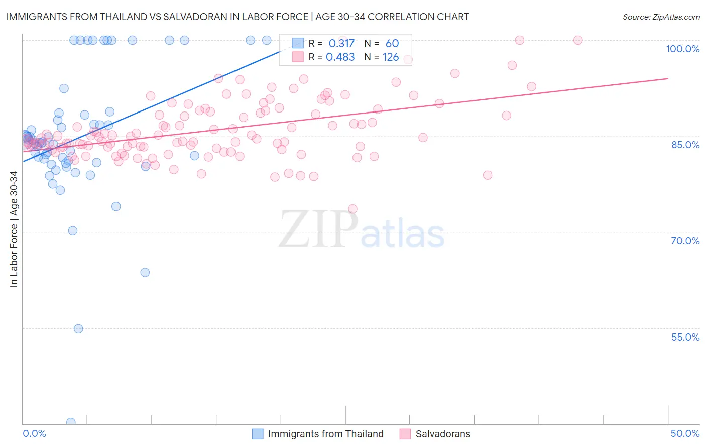 Immigrants from Thailand vs Salvadoran In Labor Force | Age 30-34