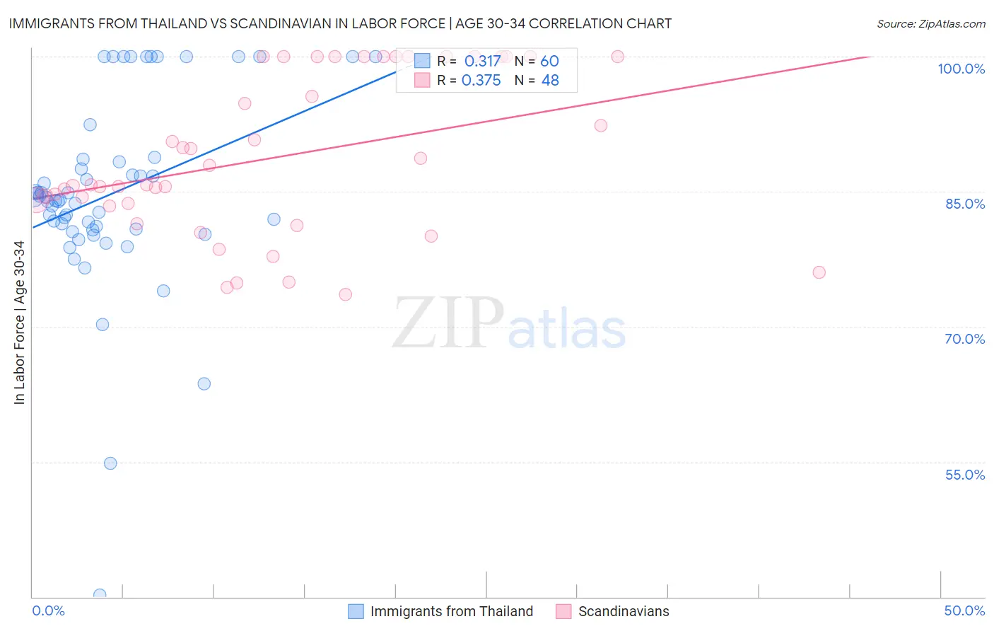 Immigrants from Thailand vs Scandinavian In Labor Force | Age 30-34