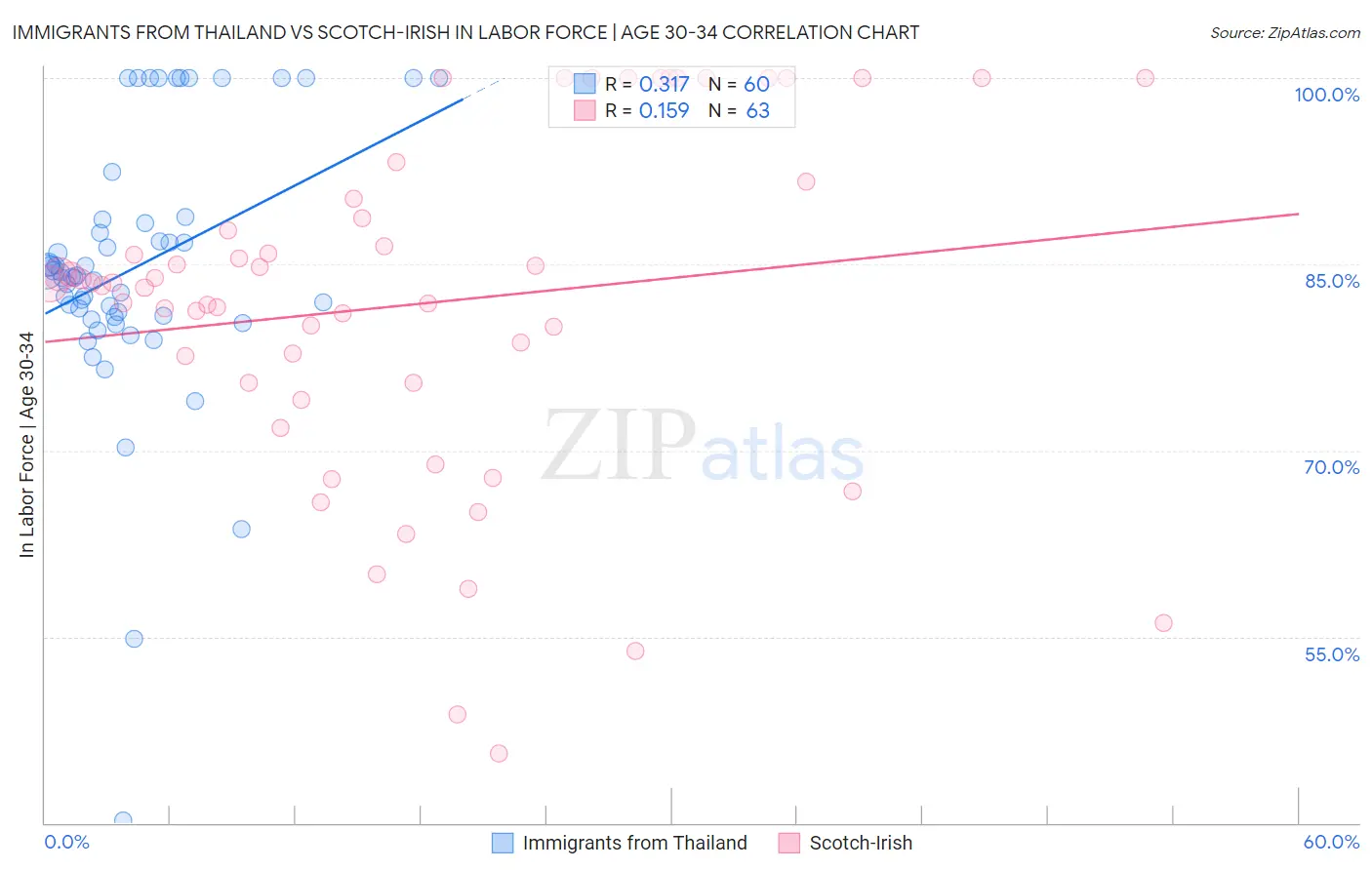 Immigrants from Thailand vs Scotch-Irish In Labor Force | Age 30-34