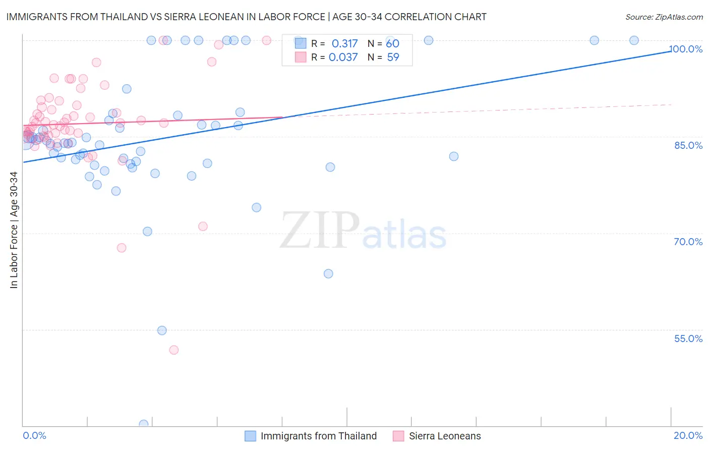 Immigrants from Thailand vs Sierra Leonean In Labor Force | Age 30-34