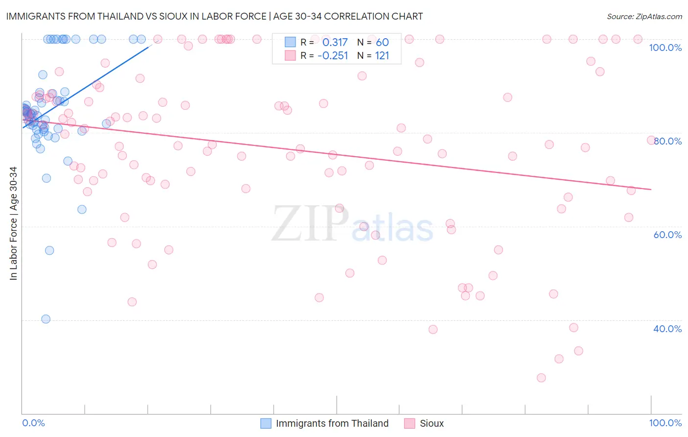 Immigrants from Thailand vs Sioux In Labor Force | Age 30-34