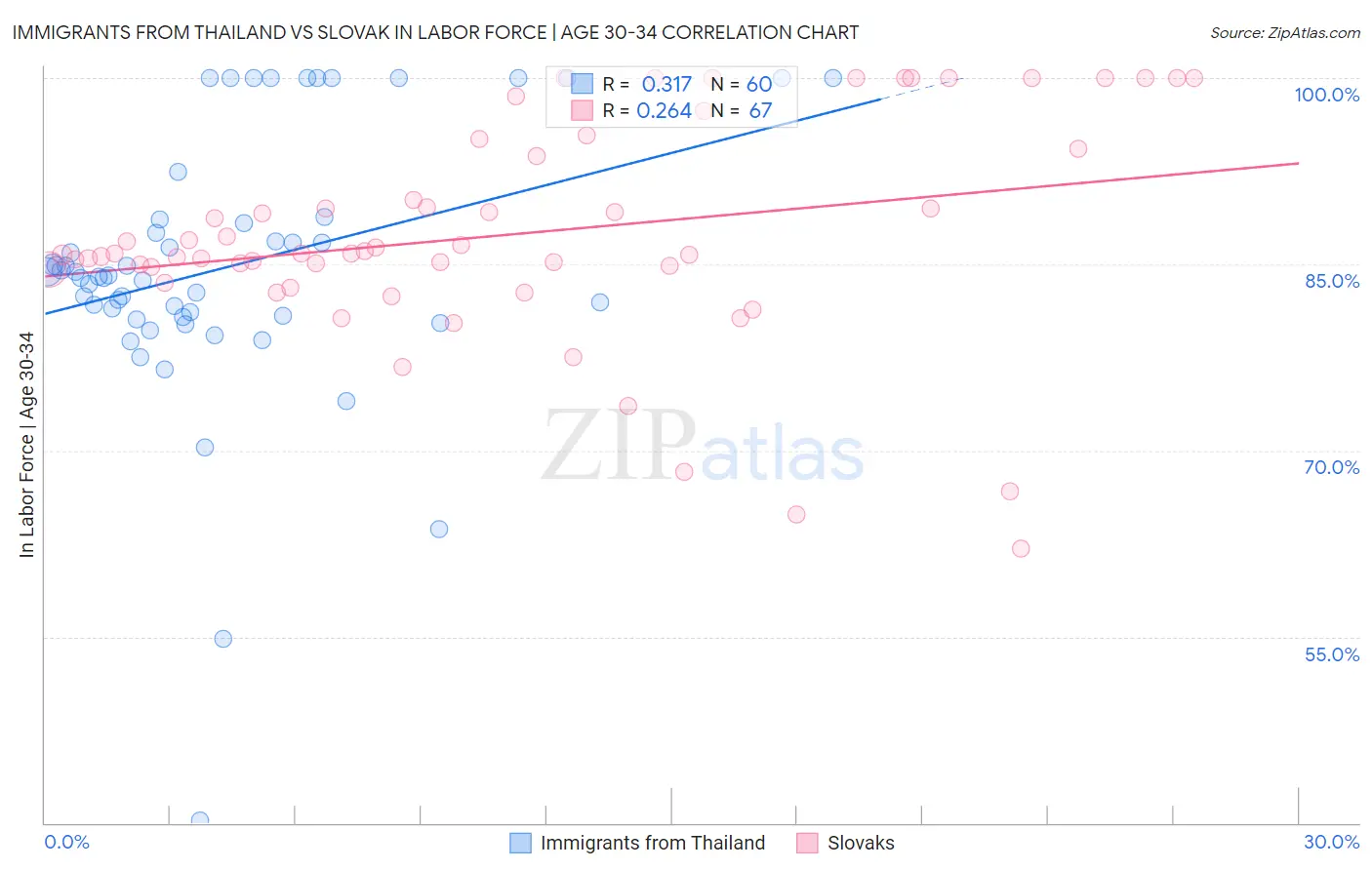 Immigrants from Thailand vs Slovak In Labor Force | Age 30-34