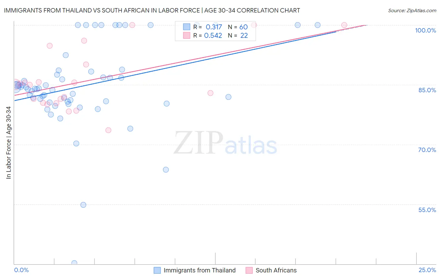 Immigrants from Thailand vs South African In Labor Force | Age 30-34