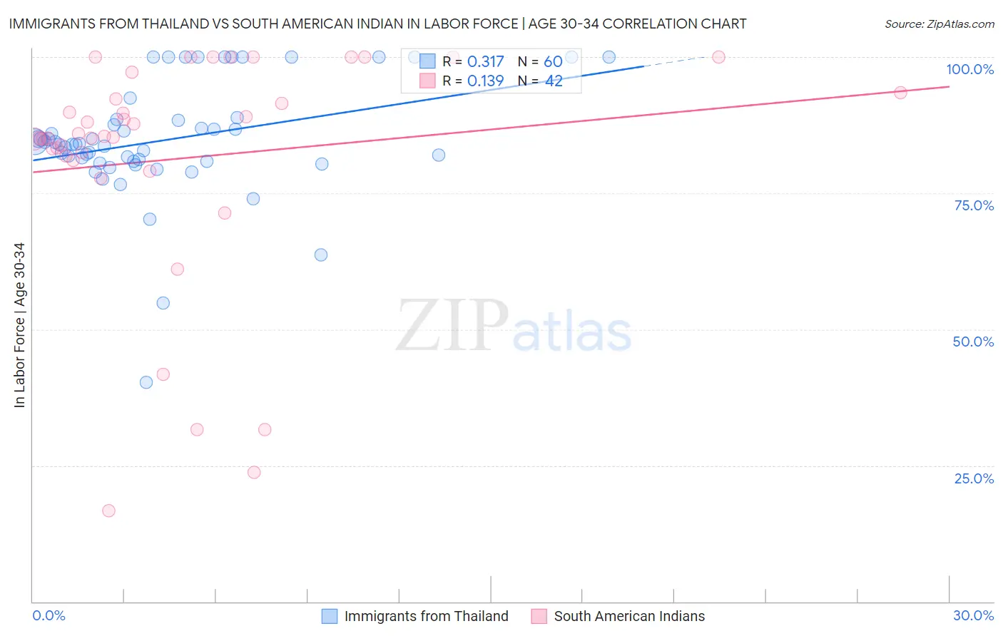 Immigrants from Thailand vs South American Indian In Labor Force | Age 30-34