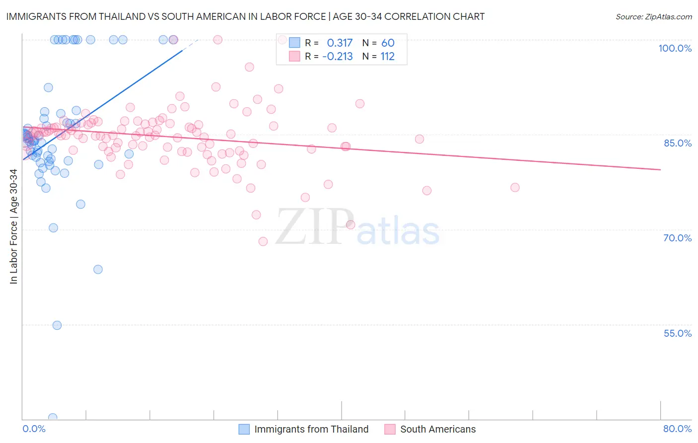 Immigrants from Thailand vs South American In Labor Force | Age 30-34