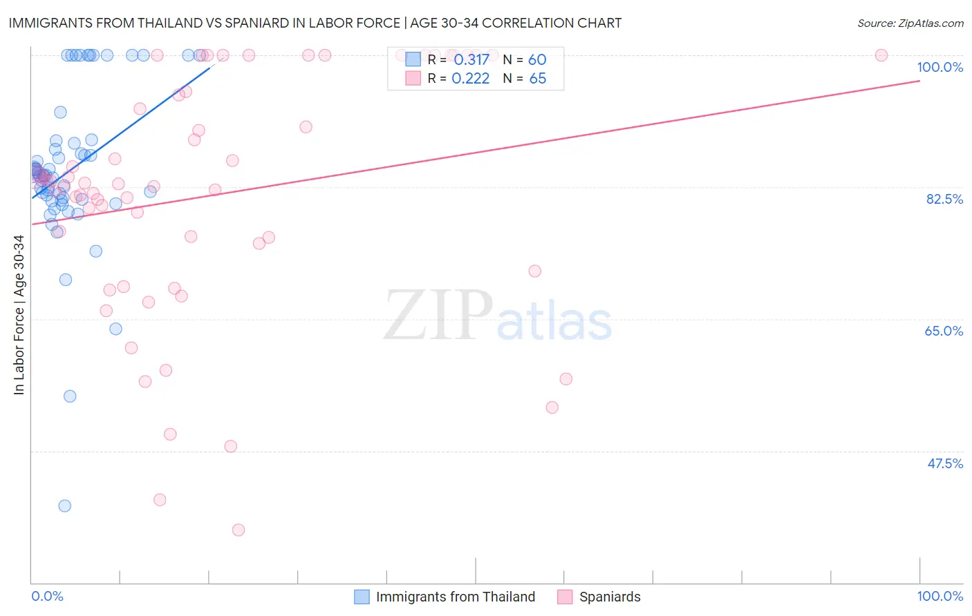 Immigrants from Thailand vs Spaniard In Labor Force | Age 30-34