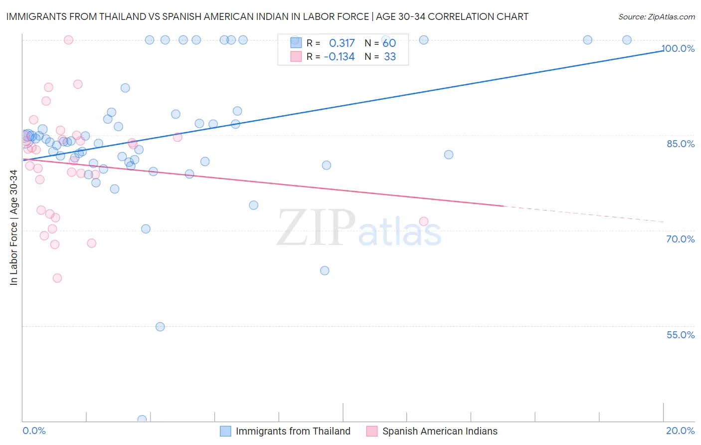 Immigrants from Thailand vs Spanish American Indian In Labor Force | Age 30-34