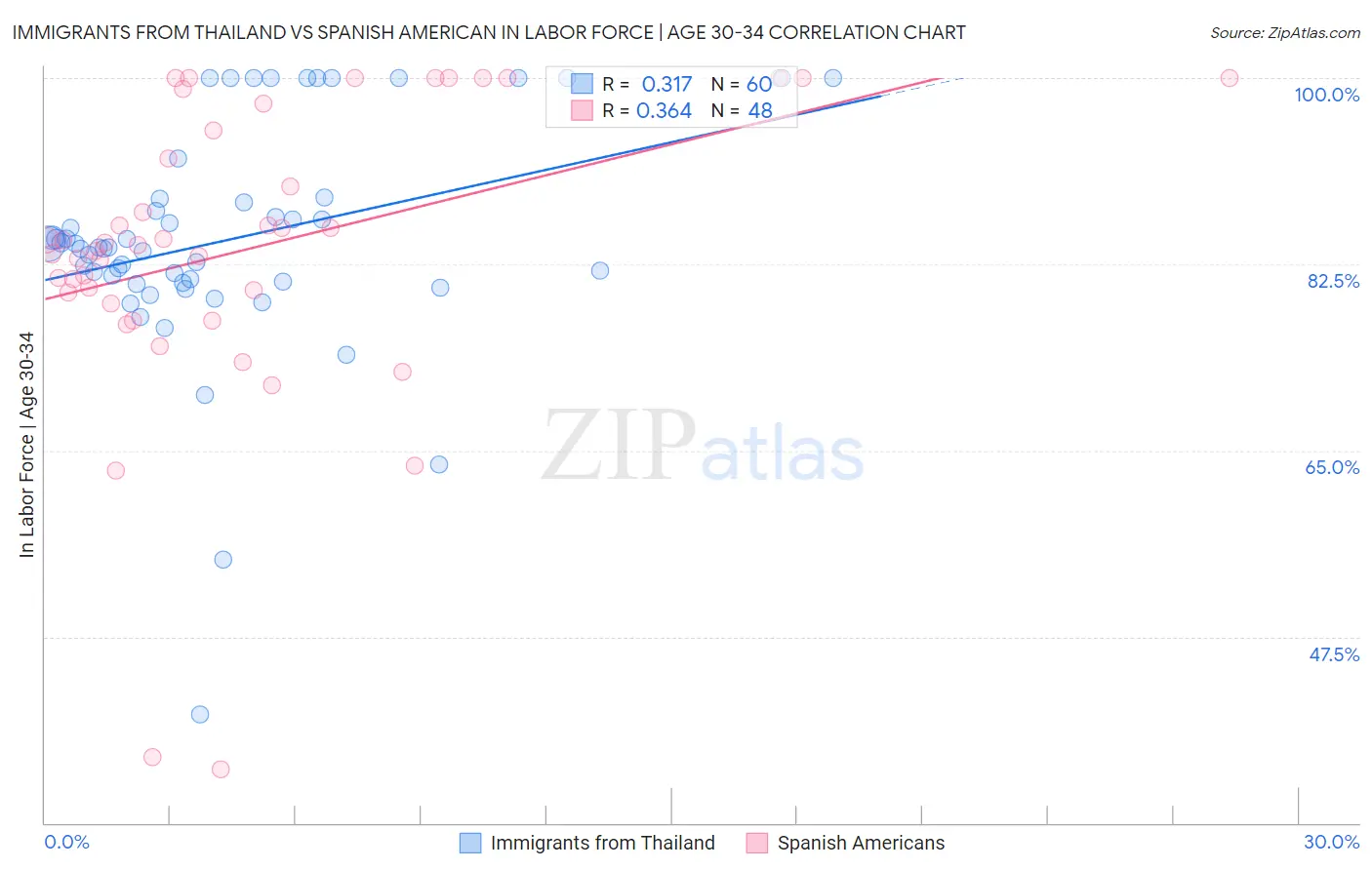 Immigrants from Thailand vs Spanish American In Labor Force | Age 30-34