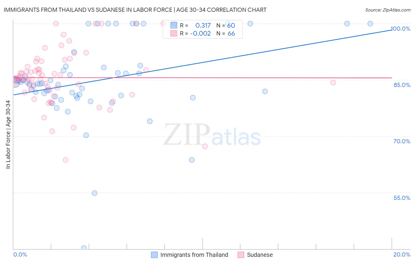 Immigrants from Thailand vs Sudanese In Labor Force | Age 30-34