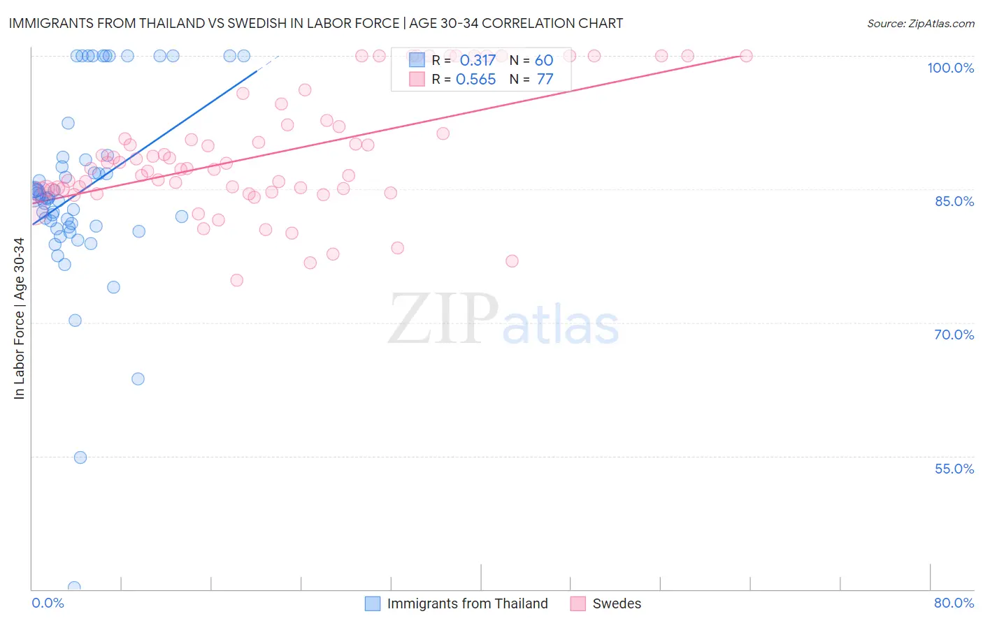 Immigrants from Thailand vs Swedish In Labor Force | Age 30-34