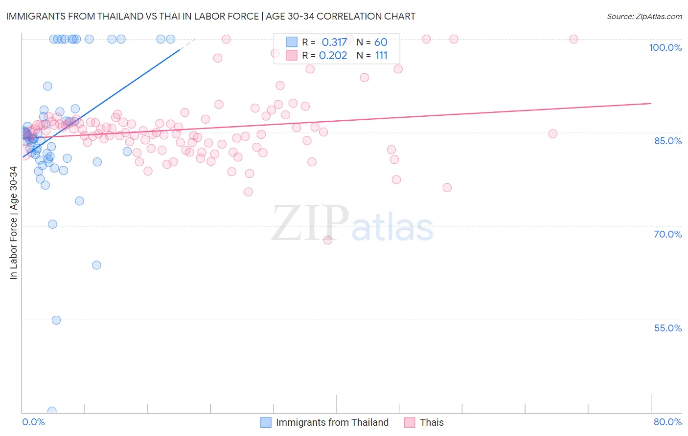 Immigrants from Thailand vs Thai In Labor Force | Age 30-34