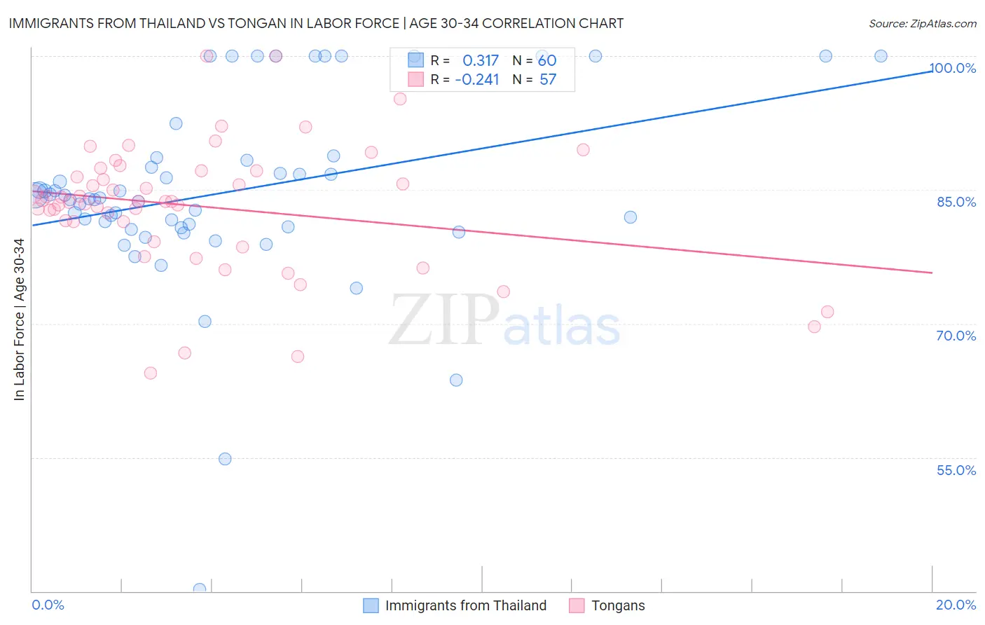Immigrants from Thailand vs Tongan In Labor Force | Age 30-34