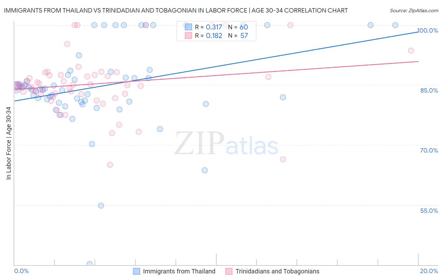 Immigrants from Thailand vs Trinidadian and Tobagonian In Labor Force | Age 30-34