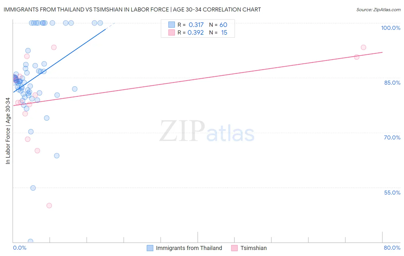 Immigrants from Thailand vs Tsimshian In Labor Force | Age 30-34