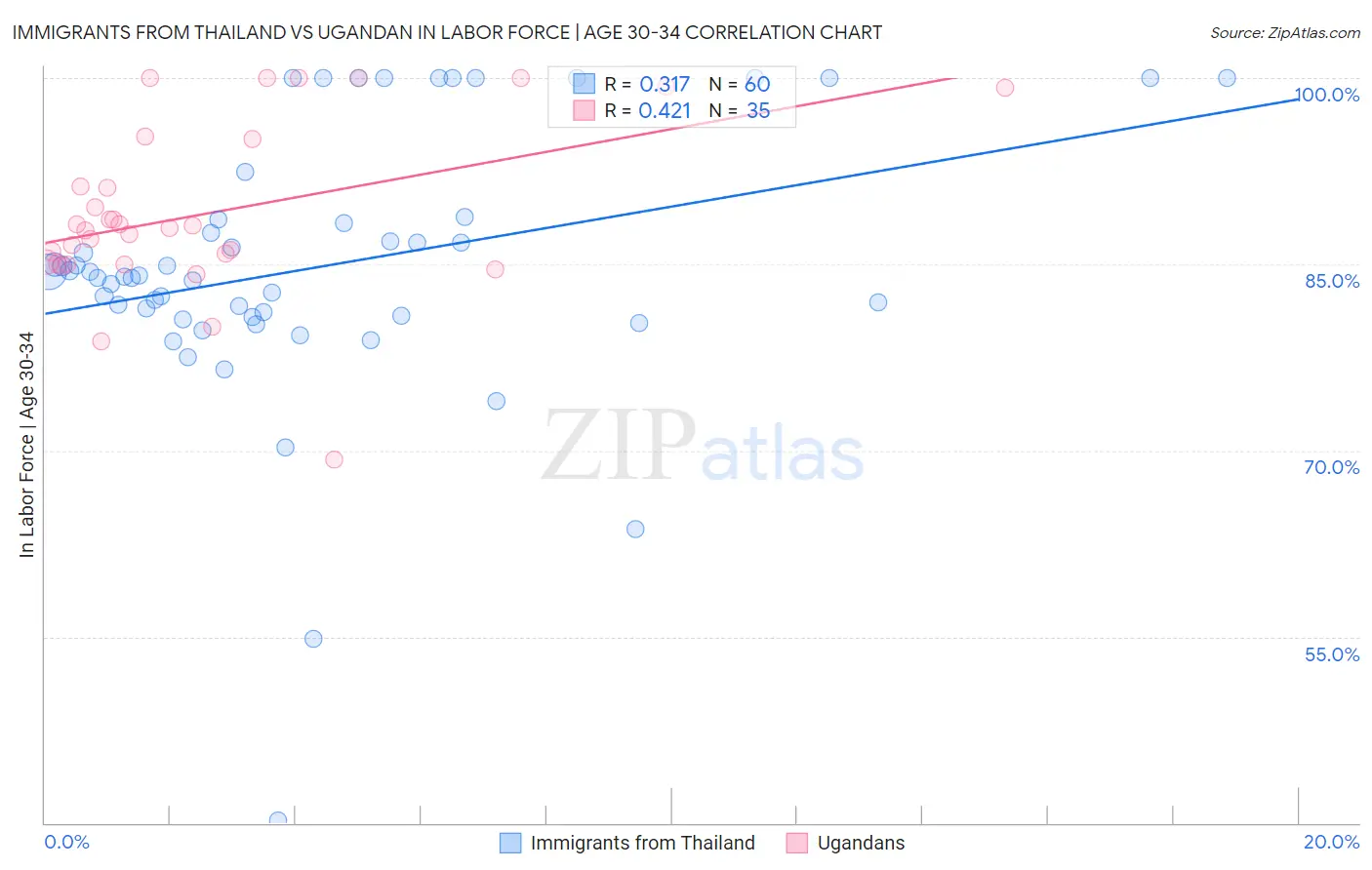 Immigrants from Thailand vs Ugandan In Labor Force | Age 30-34
