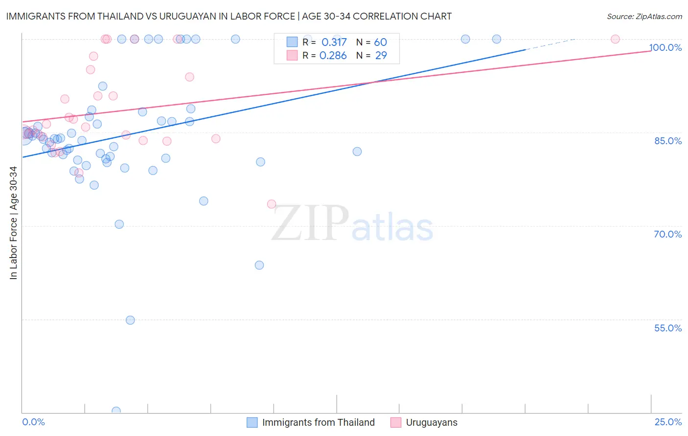 Immigrants from Thailand vs Uruguayan In Labor Force | Age 30-34