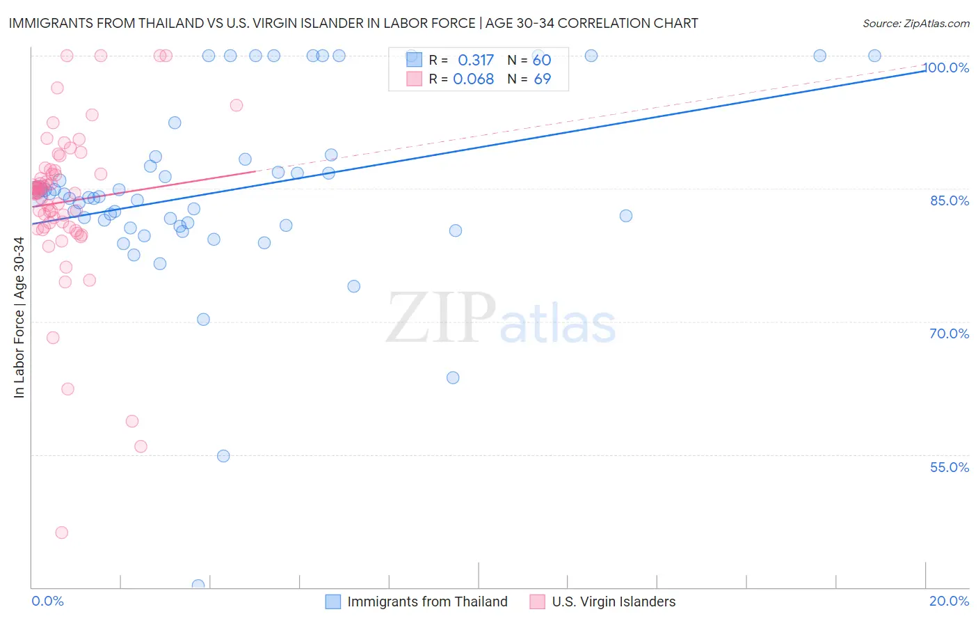 Immigrants from Thailand vs U.S. Virgin Islander In Labor Force | Age 30-34